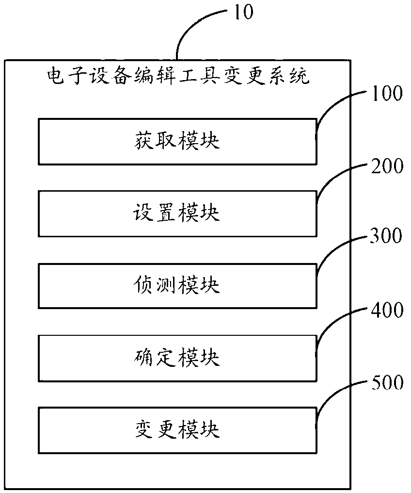 Altering method and system of editing tool of electronic equipment