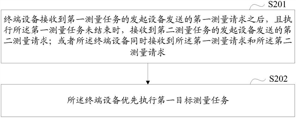 A kind of measuring method and equipment