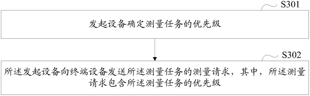 A kind of measuring method and equipment