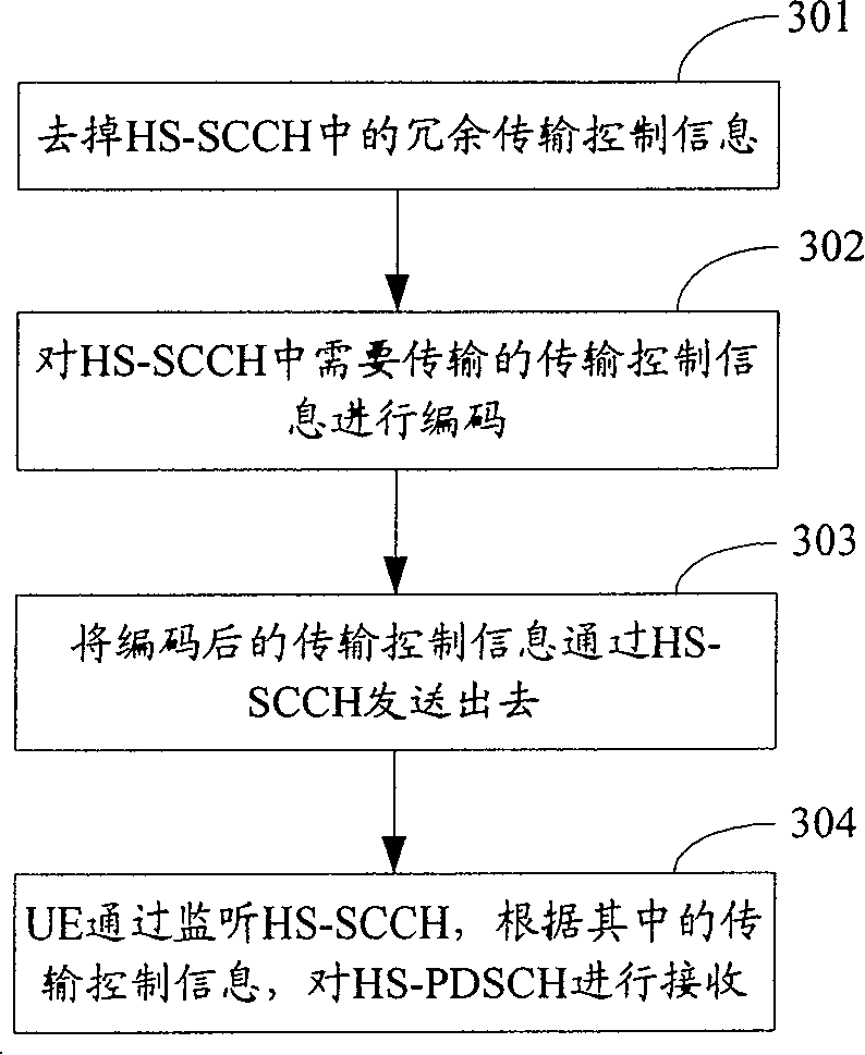 A control method, system and device for high-speed downlink packet access transmission