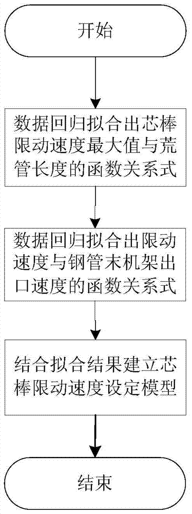 A Modeling Method for Determining the Optimum Mandrel Limiting Speed ​​in the Production Process of Seamless Steel Tube