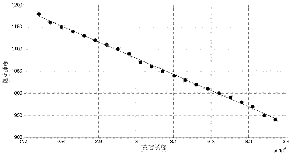 A Modeling Method for Determining the Optimum Mandrel Limiting Speed ​​in the Production Process of Seamless Steel Tube