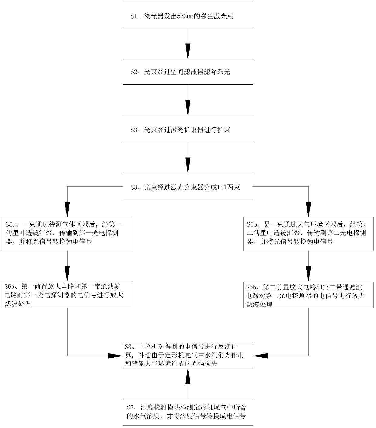 Setting machine tail gas flue gas particulate matter concentration detection system and method