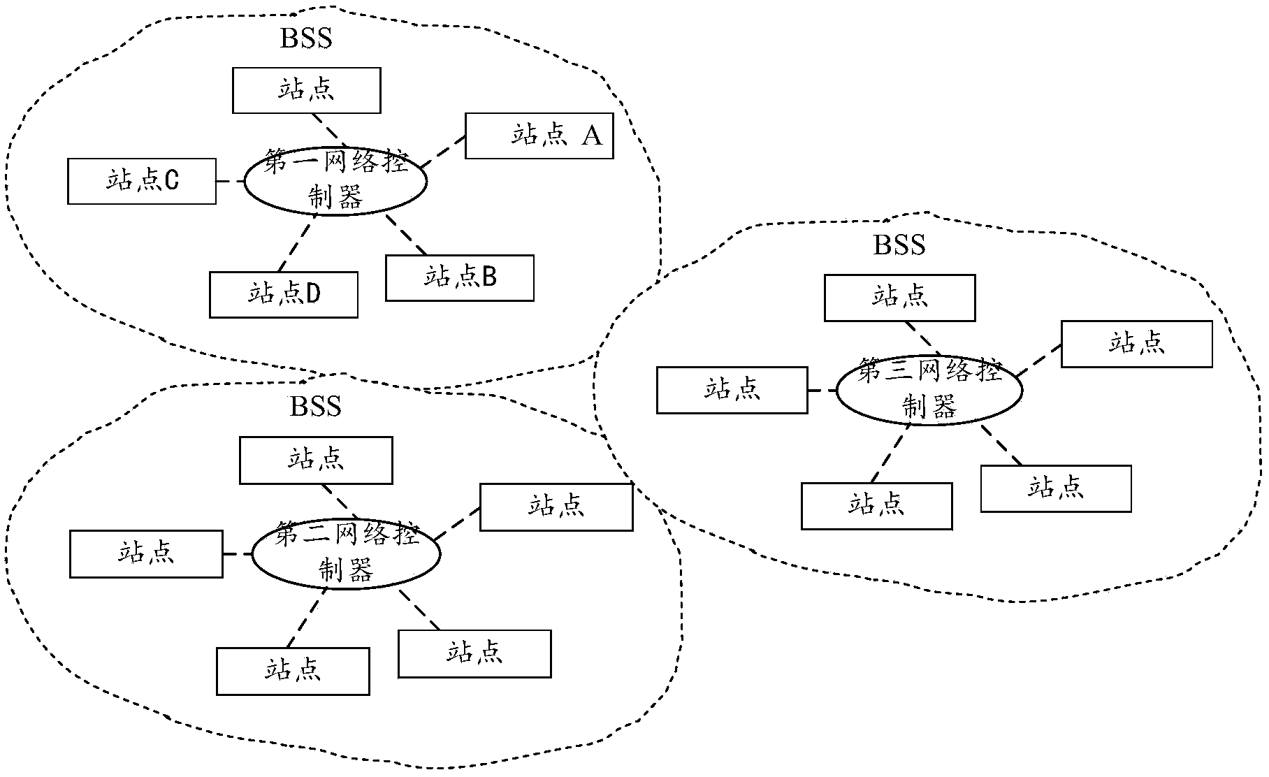 Network controller, station, and method of establishing protection period