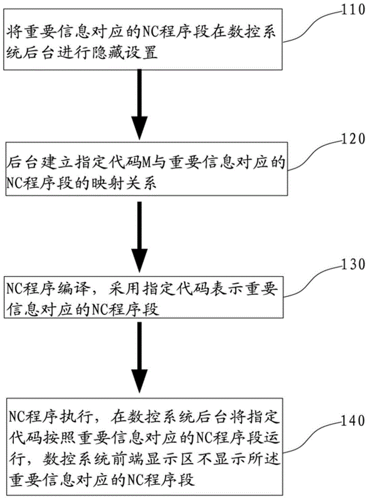 NC (numerical control) program segment anti-divulgence method