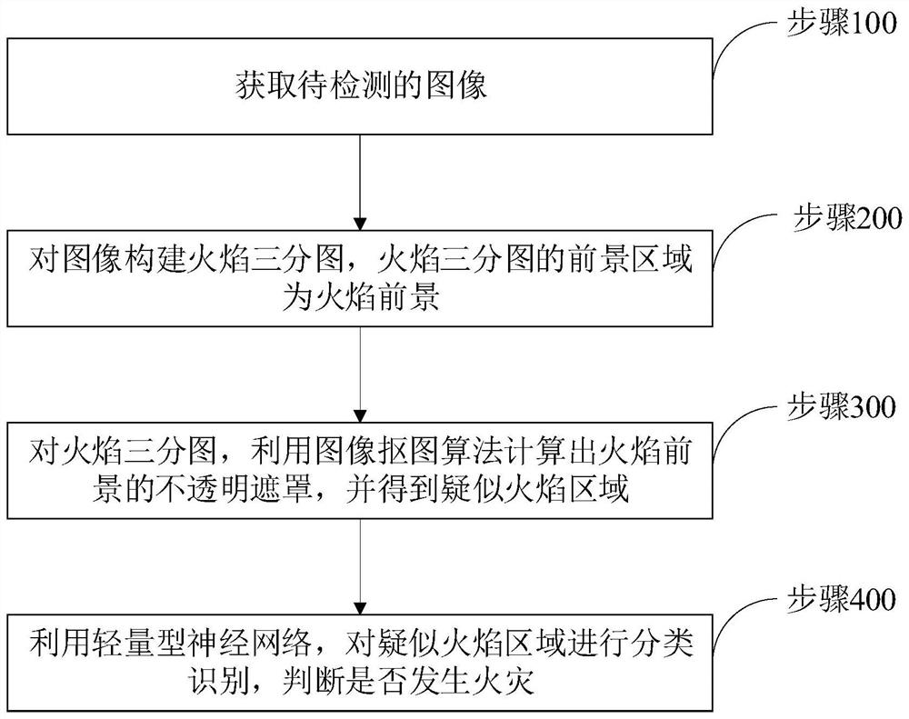 Flame detection method and system and computer readable storage medium