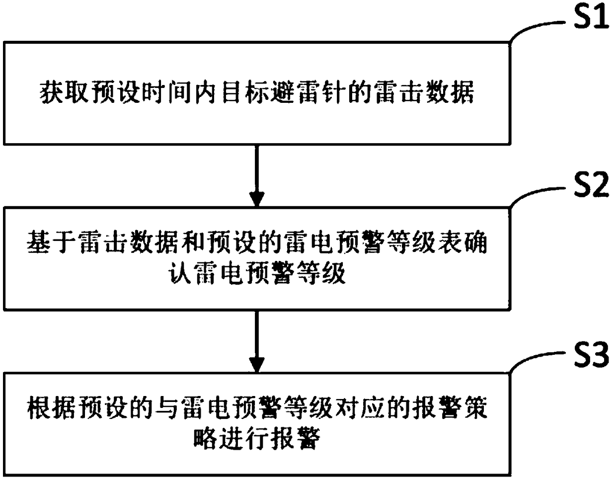 Thunder and lightning early warning method based on lightning rod