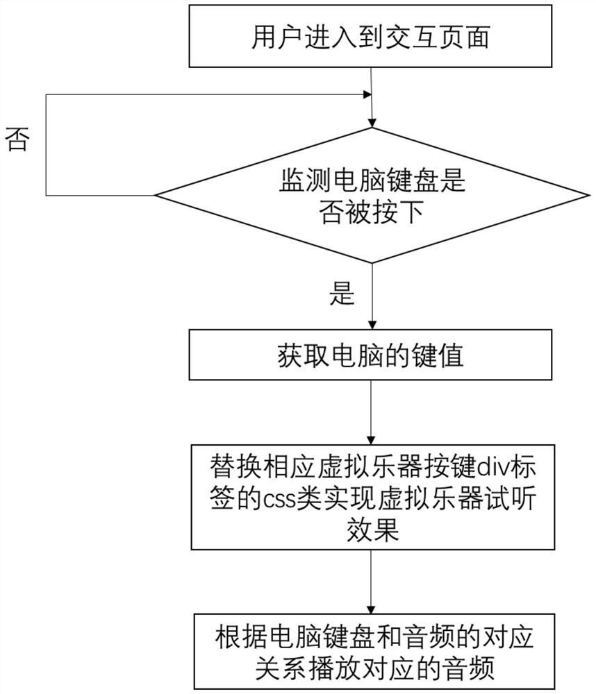 Virtual musical instrument playing method and system based on panoramic roaming platform