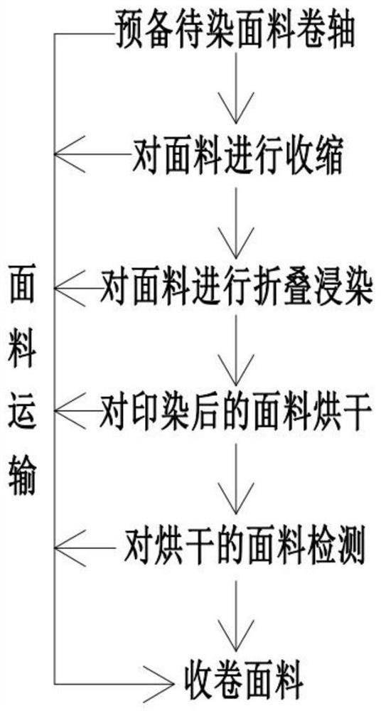 Low-loss fabric printing and dyeing process