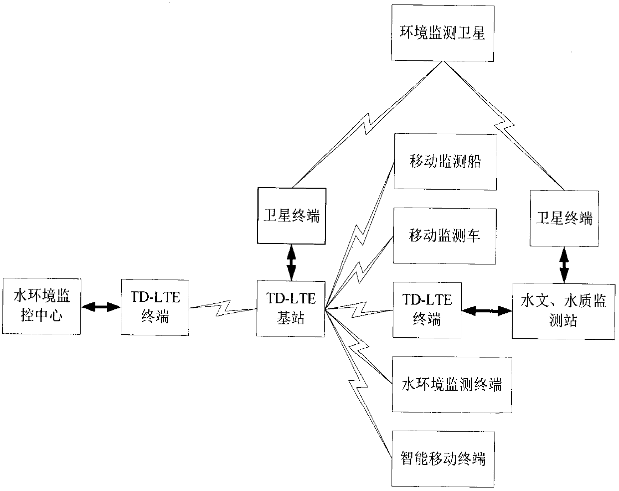 TD-LTE private network-based water environment monitoring system and method