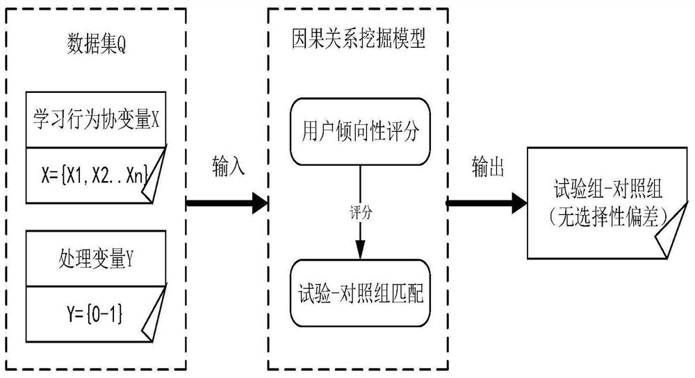 Learning effect optimization method based on user behavior causal relationship in MOOC log data