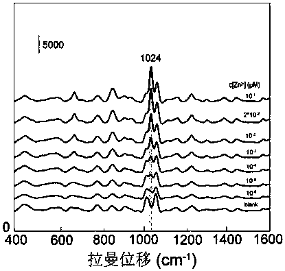 Fluorescent-Raman dual probe material for detecting zinc ions and preparation method thereof