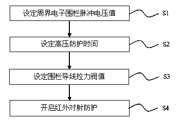 Electronic fence integrated control system and monitoring method