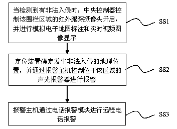 Electronic fence integrated control system and monitoring method