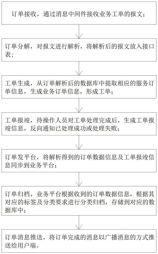 Message pushing method and system for realizing order completion