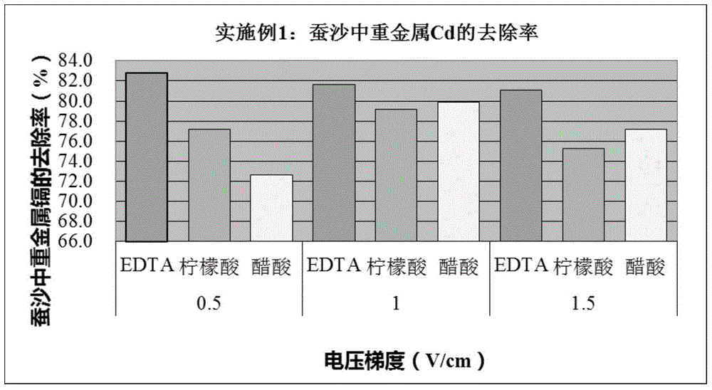 An electrochemical method for removing heavy metal cadmium in silkworm excrement