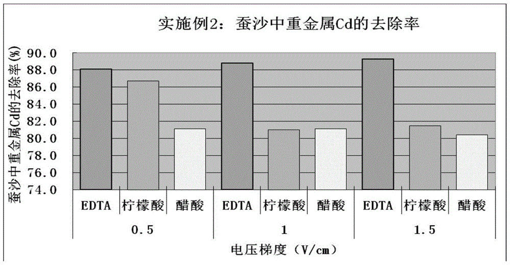 An electrochemical method for removing heavy metal cadmium in silkworm excrement