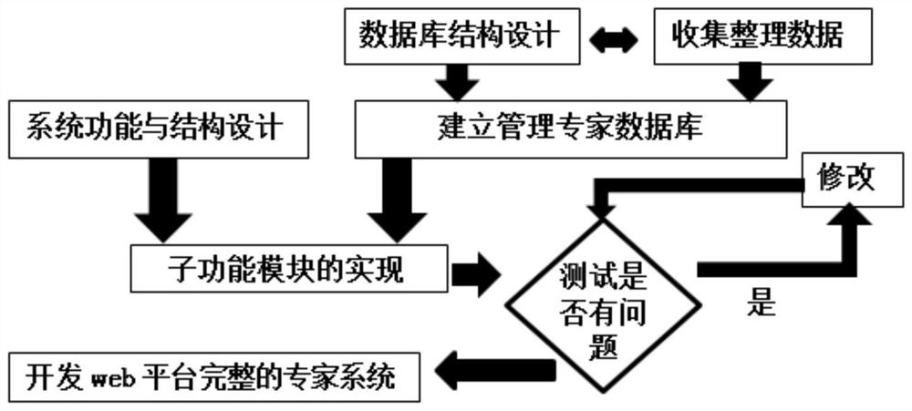 An expert system for melon growth management based on Internet of Things