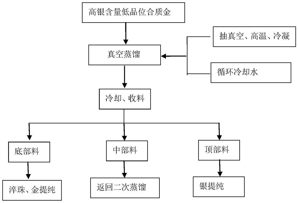 Treatment method of high-silver-content low-grade alloyed gold