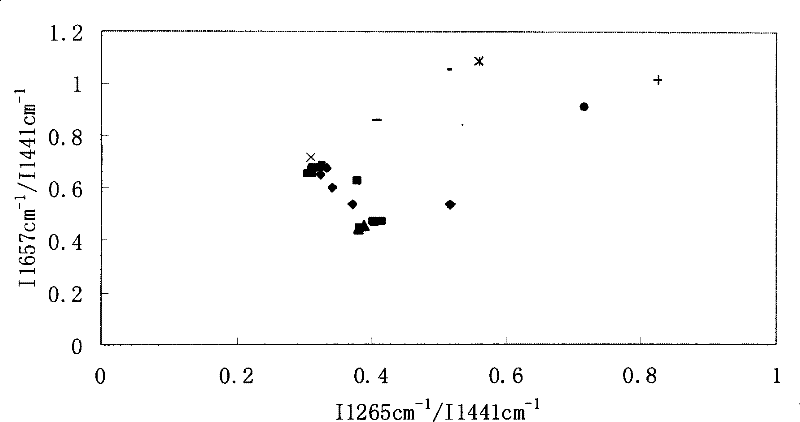 Olive oil fast detection method adopting Raman spectrum characteristic peak signal intensity ratio