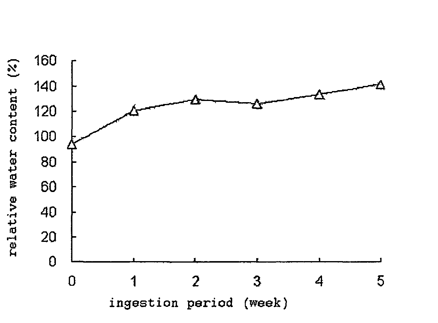 Oral preparation for preventing or improving skin dryness