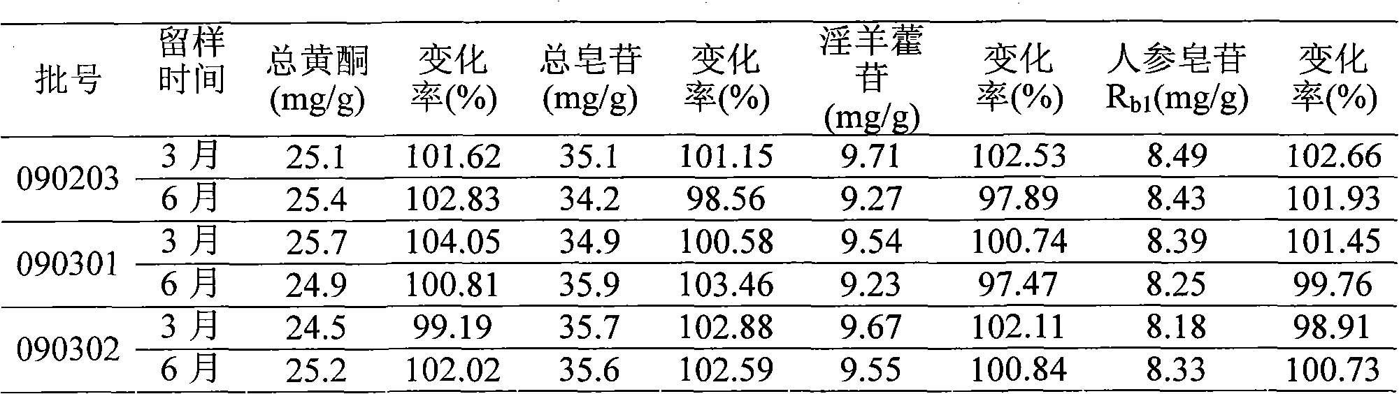 Traditional Chinese medicament freeze-drying injection and preparation method thereof