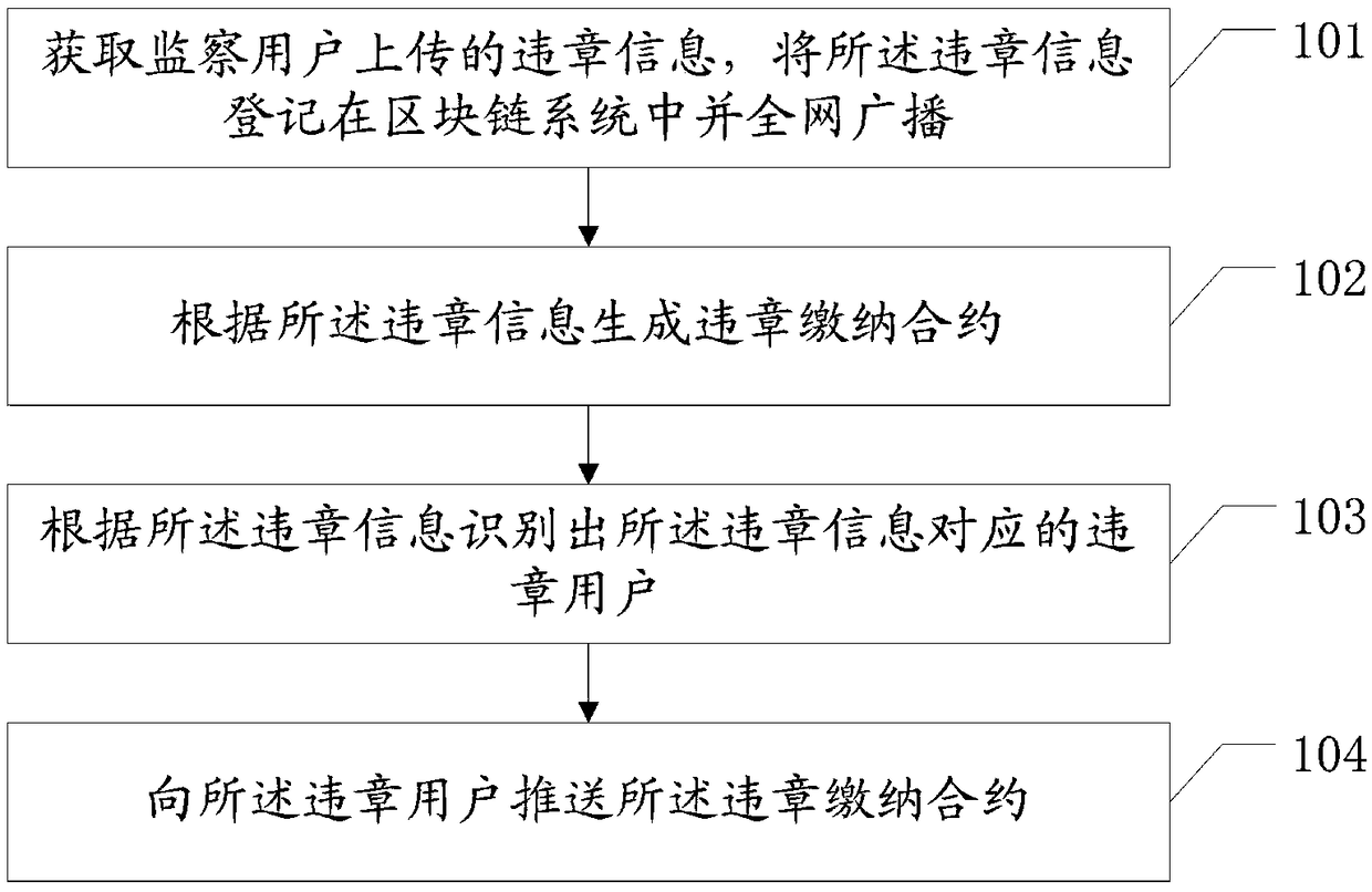 Vehicle violation monitoring method based on block chain technology and related equipment