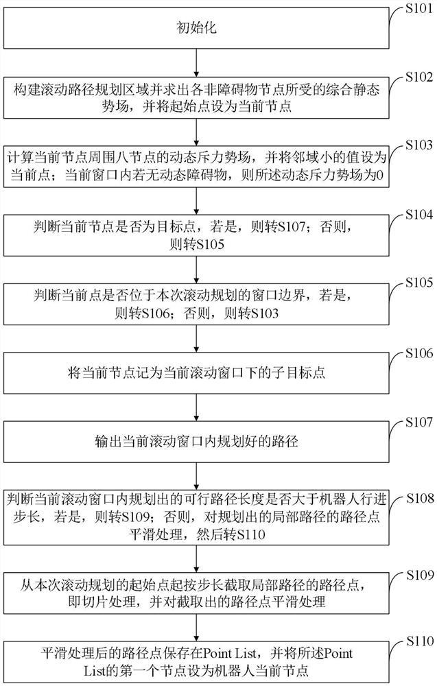 Robot rolling path planning method and system, storage medium, equipment and application