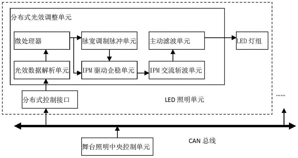 A Stage Lighting Control System Based on Internet of Things Technology