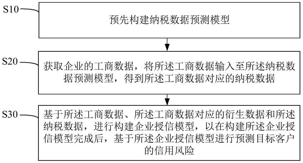Enterprise credit extension model construction method, apparatus and device, and readable storage medium