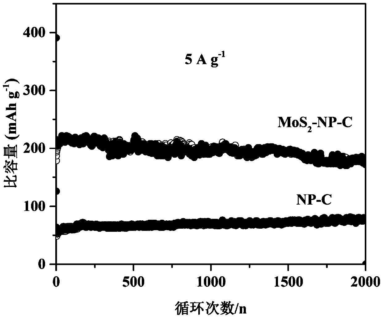 Preparation method of composite sodium ion battery negative electrode material with long-lifetime and few layer