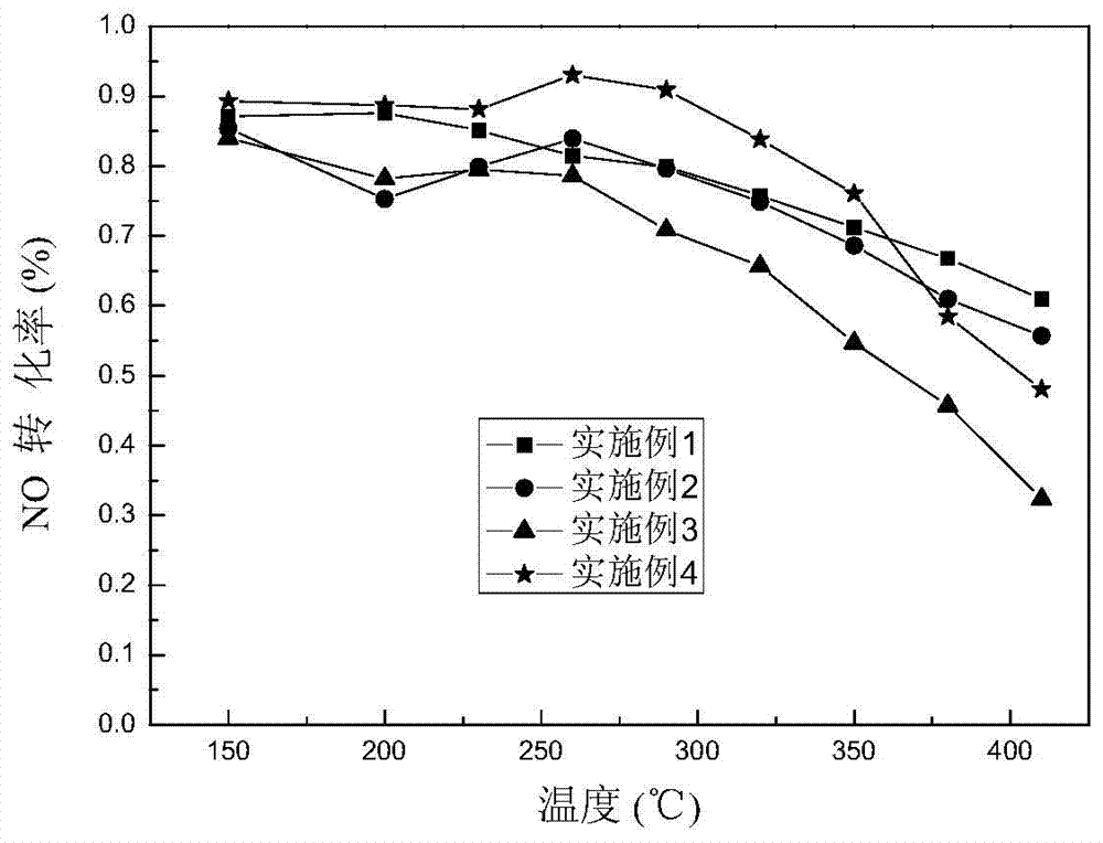 Method for preparing low-temperature denitration composite catalyst by adopting ultrasonic treatment and step-by-step impregnation method