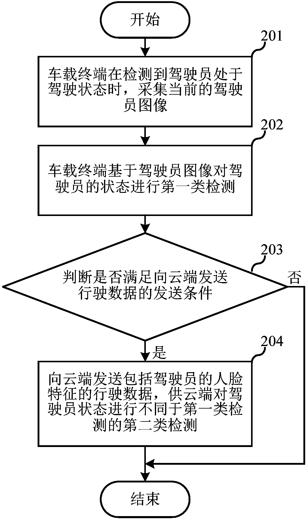 Driver state detection method, device and system