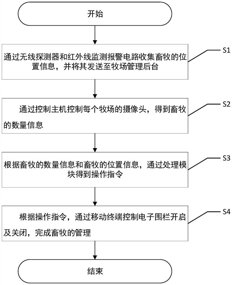 Animal husbandry management system and method based on wearable device and electronic fence