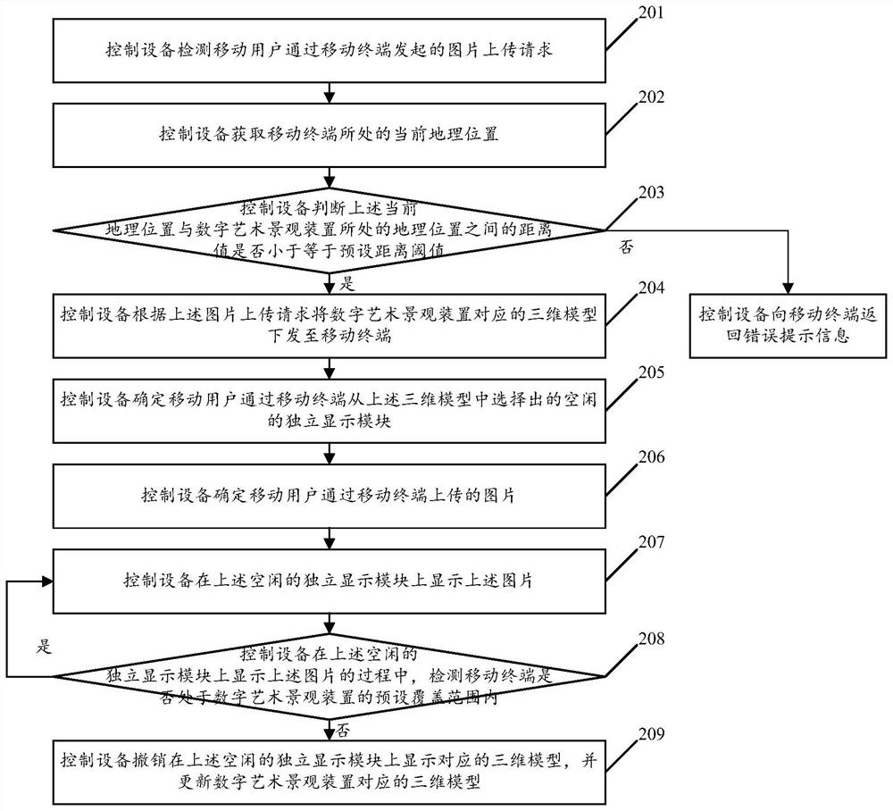 Image display method and device based on three-dimensional model of digital art landscape device