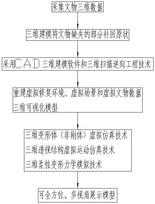 A virtual restoration method and restoration system for cultural relics