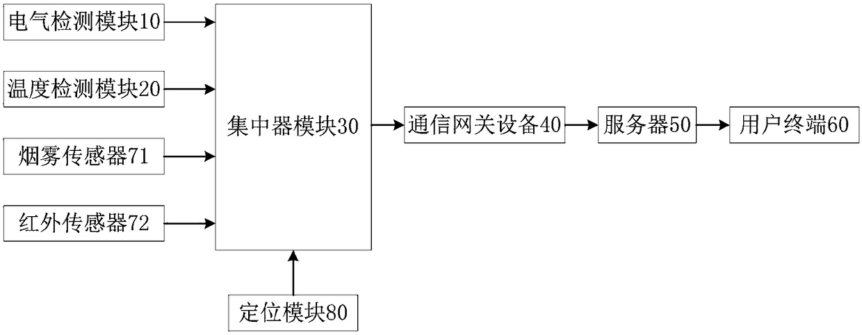 Operation and maintenance system of distribution room based on Internet of Things