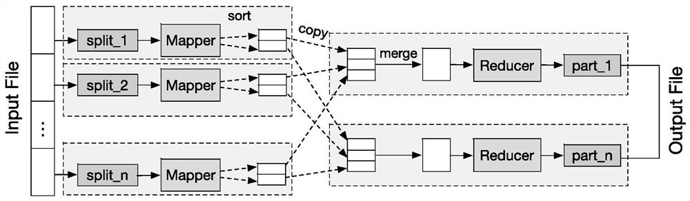 Implementation method of multidimensional index structure obf-index in hadoop environment