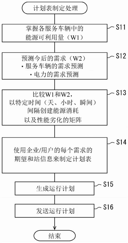 Vehicle allocation management method, and vehicle allocation management device