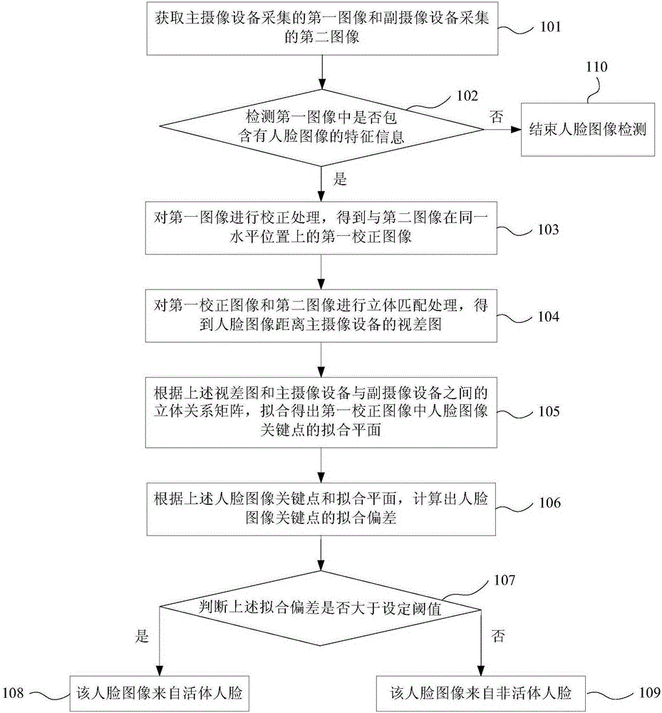 Human face living detection method, device and system