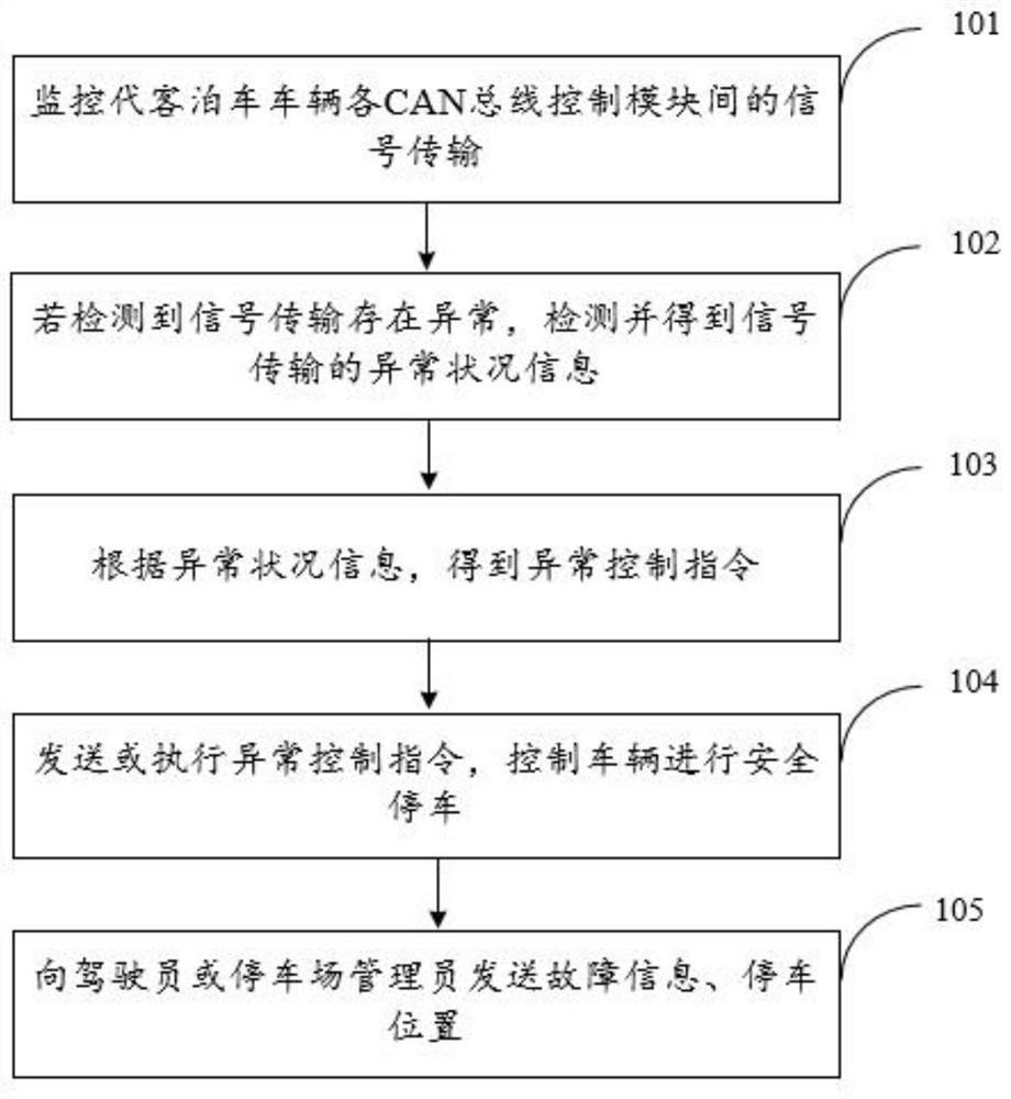 Valet parking vehicle fault emergency processing method and system and automobile