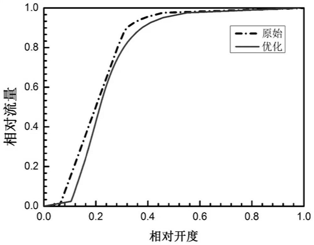 Steam turbine valve steam distribution management function generation method based on CFD method