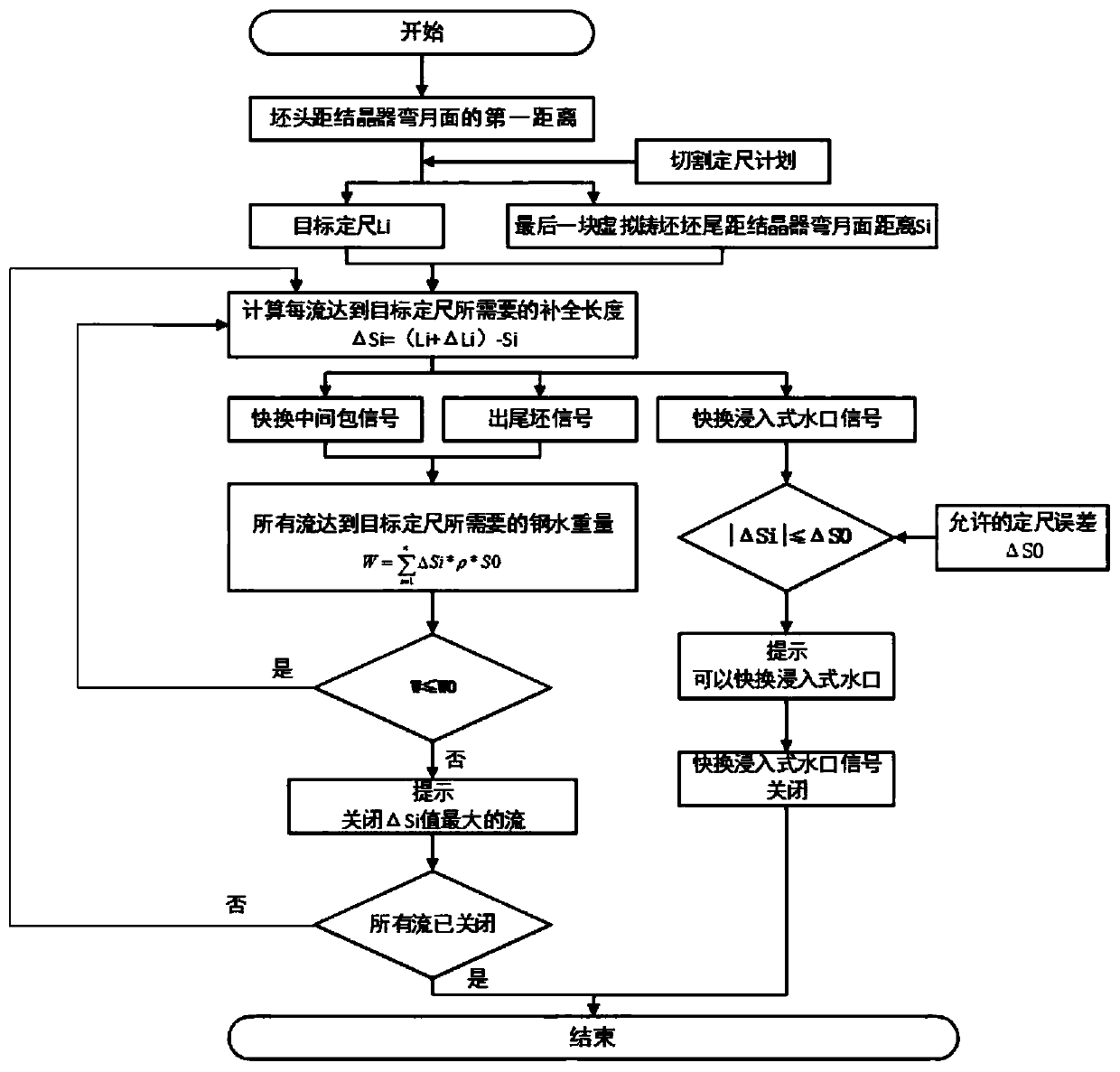 Fixed-length control method of continuous casting blank