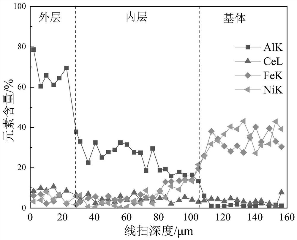 A kind of preparation method of powder embedding infiltration coating