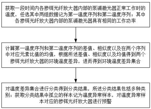 An Erbium-Doped Fiber Amplifier Temperature Monitoring and Early Warning Method