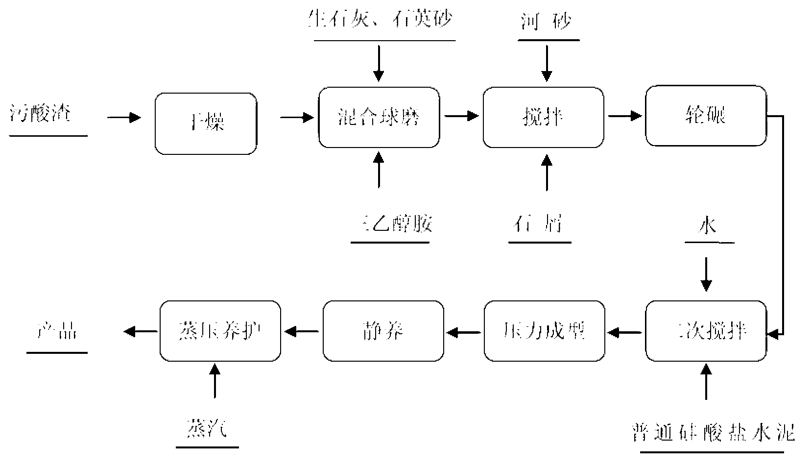 Method for manufacturing autoclaved bricks by utilizing contaminated acid sludge