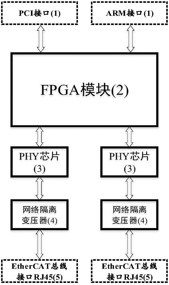 FPGA (Field Programmable Gate Array)-based EtherCAT (Ethernet Control Automation Technology) main station device
