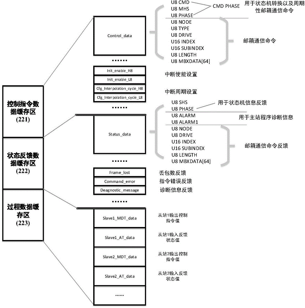 FPGA (Field Programmable Gate Array)-based EtherCAT (Ethernet Control Automation Technology) main station device