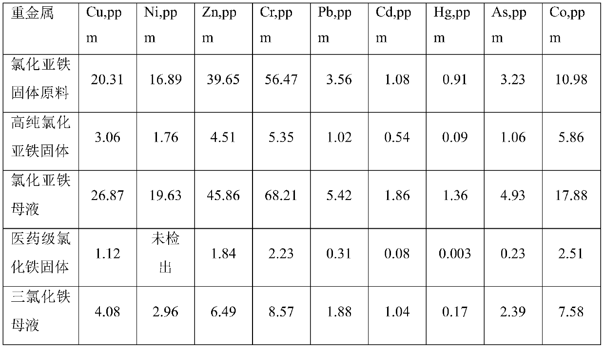 Preparation method of pharmaceutical grade ferric trichloride product