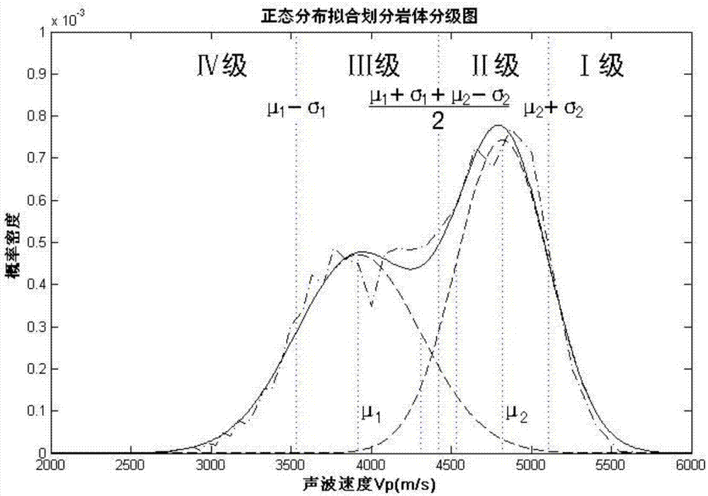 Method for classifying rock mass quality through normal distribution fitting rock mass wave velocities